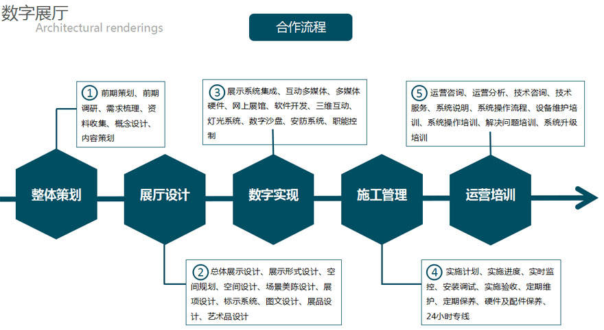 展廳設計階段與施工階段的服務流程及咨詢策劃服務詳解